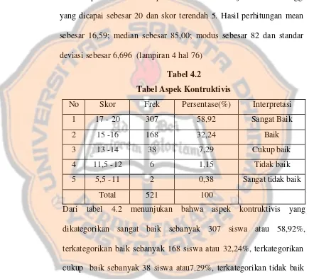 Tabel 4.2 Tabel Aspek Kontruktivis 