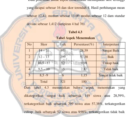 Tabel 4.3 Tabel Aspek Menemukan 