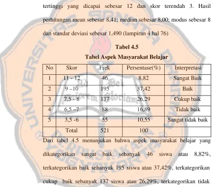 Tabel 4.5 Tabel Aspek Masyarakat Belajar  