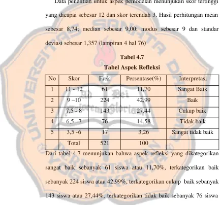 Tabel 4.7 Tabel Aspek Refleksi 