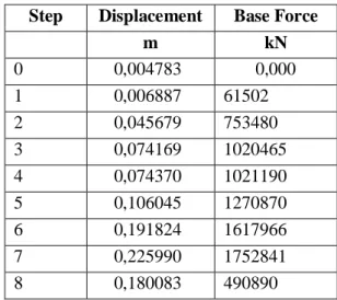 Tabel 4. Displacement dan Base Force Push  X 