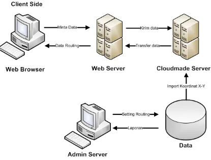 Gambar 2.12  Alur Proses Routing Map 