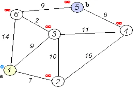 Gambar 2.5  Contoh keterhubungan antar titik  dalam algoritma Dijkstra 