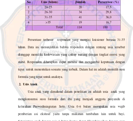 Tabel V. Usia Ibu-ibu Anggota Posyandu Kelurahan Purwodiningratan Solo 