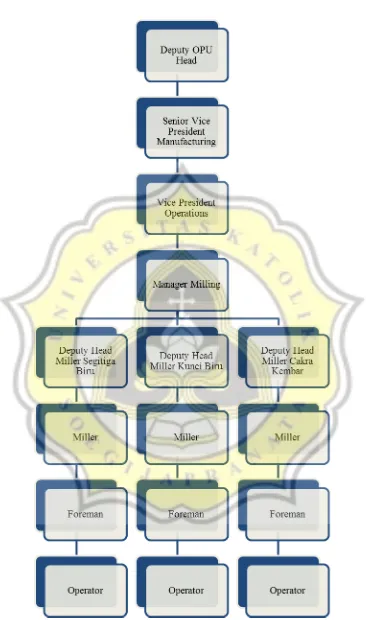 Gambar 3. Struktur Organisasi Divisi Milling PT. ISM Tbk. Bogasari Flour Mills 