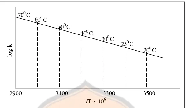 Gambar 5. Plot Arrhenius untuk memperkirakan kestabilan obat pada temperatur 