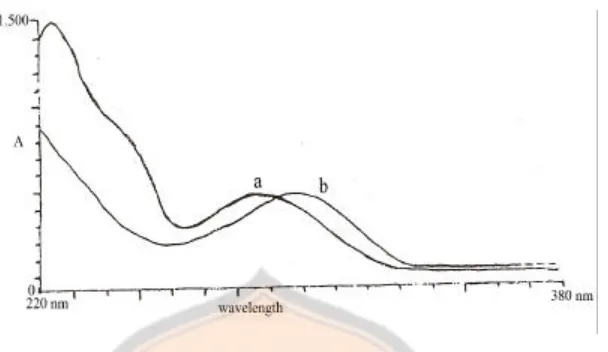 Gambar 6. Spektra tumpang tindih antara siproheptadin HCl  dan λ