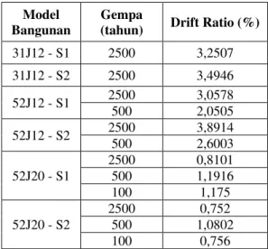 Tabel 6. Drift Ratio Maksimum  