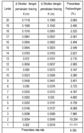Tabel 1. Perbandingan Simpangan Hor.maks. 
