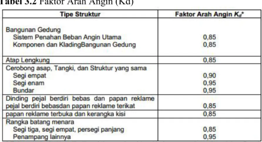 Tabel 3.2 Faktor Arah Angin (Kd) 