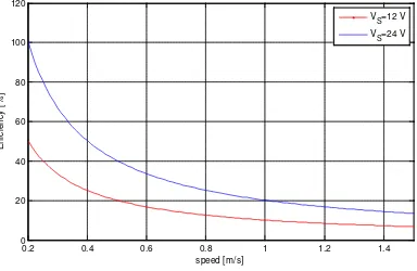 Figure 10. Damping characteristic of linear    