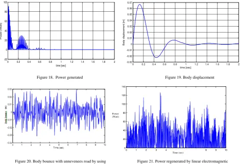 Figure 20. Body bounce with unnevenees road by using   linear electromagnetic shock absorber    