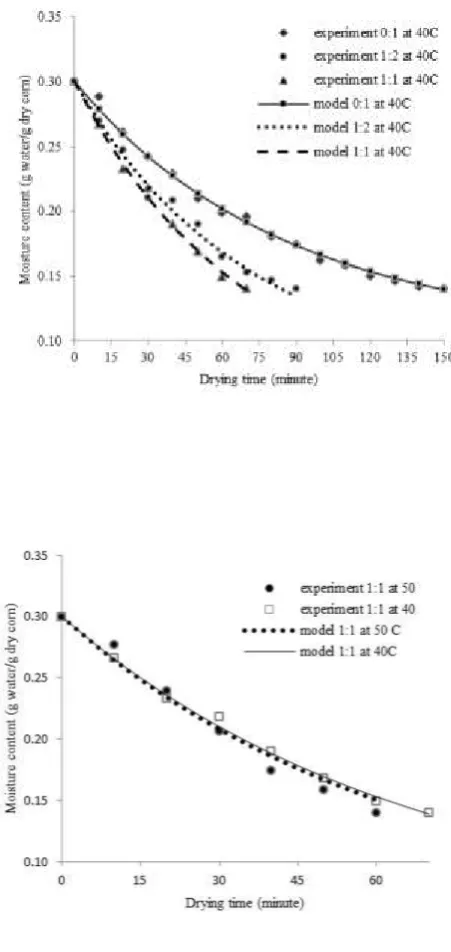 Figure 4. The drying time versus moisture content at zeolite and zeolite to -1 