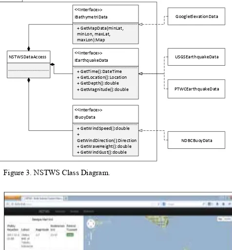 Figure 3. NSTWS Class Diagram.  