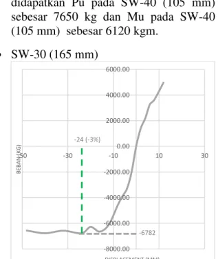 Gambar  8.  Grafik  Envelope  Beban- Beban-Displacement  SW-50  (65  mm),  SW-40  (105 mm), SW-30 (165 mm)