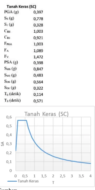 Gambar 8. Grafik Respon Spektrum  Momen Nominal Balok 