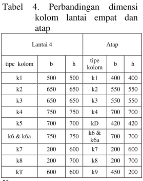 Tabel 4.  Perbandingan  dimensi kolom  lantai  empat  dan atap