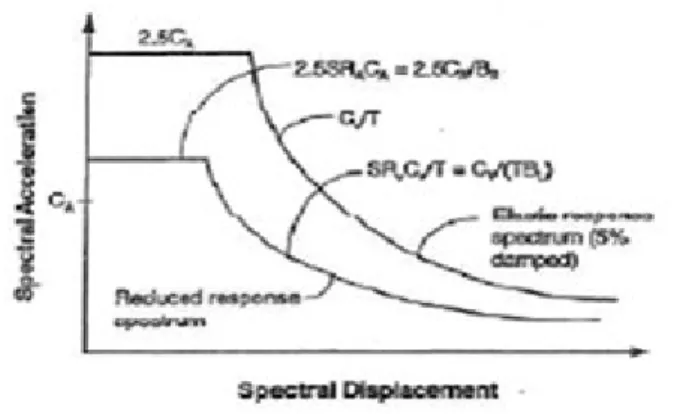 Gambar 2. Reduksi Response Spectrum.