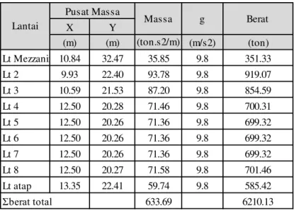 Tabel 1 : Berat, Massa dan Pusat Massa per Lantai 