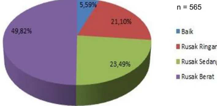 Gambar  6.  Grafik  persentase  tingkat  kerusakan  kamar  mandi / WC siswa di SDN se Kabupaten Madiun (sumber: 