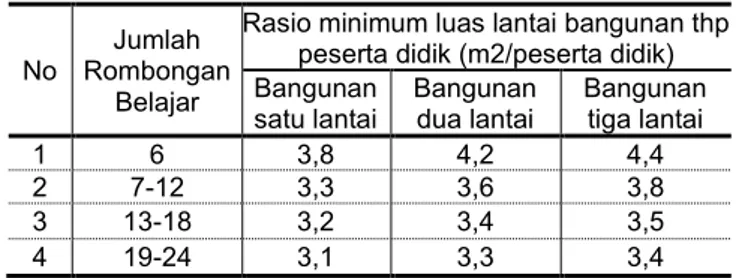 Tabel 1. Rasio Minimum Luas Lahan terhadap Peserta  Didik 