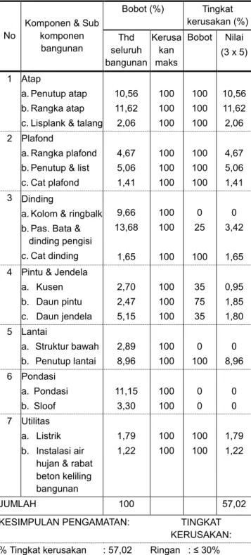 Tabel 9. Analisis tingkat kerusakan gedung / ruang kelas  SDN 2 Sukorejo Kec. Kebonsari Kab