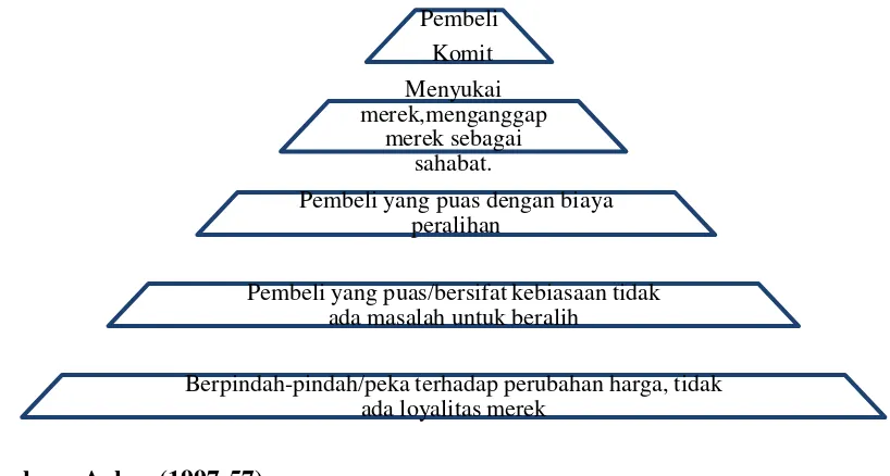  Gambar 2.2  Piramida Loyalitas 