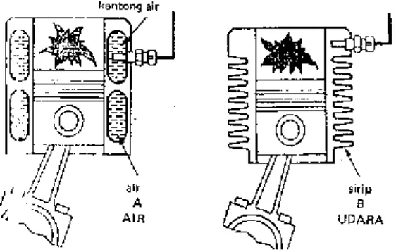 Gambar 2.2 Pendinginan motor(Sumber : Suyanto,W, 1989, Hal: 12)