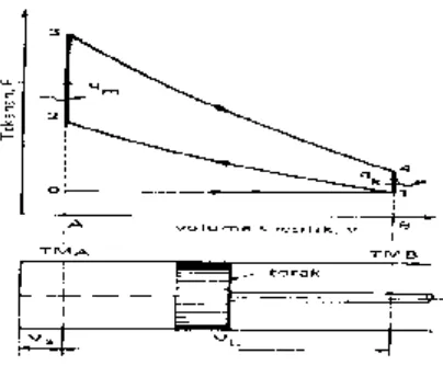 Gambar 2.6. Diagram P vs. V siklus volume konstan(Sumber : Arismunandar, W, 2002,  Hal: 15)