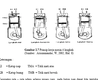 Gambar 2.7 Prinsip kerja mesin 4 langkah(Sumber : Arismunandar, W, 2002, Hal: 8)