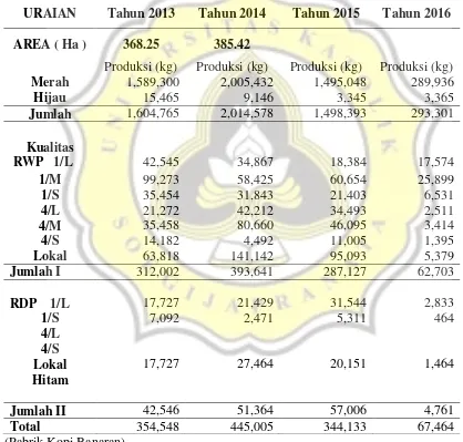 Tabel 2. Produksi Kopi PT. Perkebunan Nusantara IX (Persero) tahun 2013-2016 