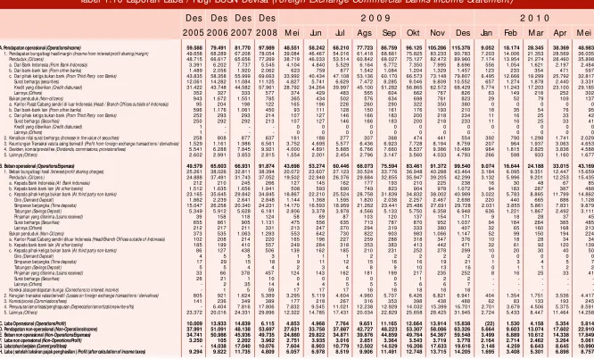 Tabel 1.10 Laporan Laba / Rugi BUSN Devisa (Foreign Exchange Commercial Banks Income Statement)