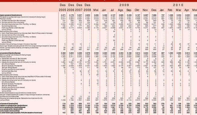Tabel 1.11 Laporan Laba / Rugi BUSN Non Devisa (Non-Foreign Exchange Commercial Banks Income Statement)
