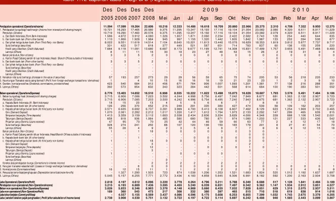 Tabel 1.12 Laporan Laba / Rugi BPD (Regional Development Banks Income Statement)
