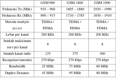 Tabel 2.1. Spesifikasi GSM 900, GSM 1800 dan GSM 1900 [12].