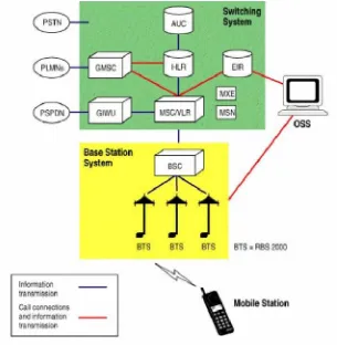 Gambar 2.5. Arsitektur jaringan GSM [9].