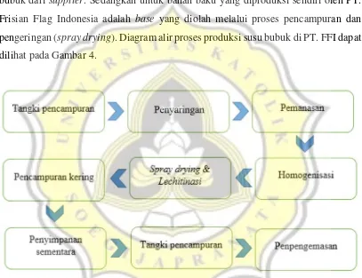 Gambar 4. Diagram Alir Proses Produksi Susu Bubuk di PT. Frisian Flag Indonesia  