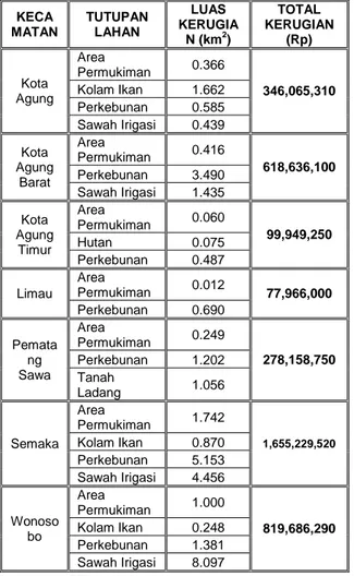 Tabel  1.  Daftar  potensi  kerugian  dan  luasannya,  hasil dari analisis risiko bencana tsunami 