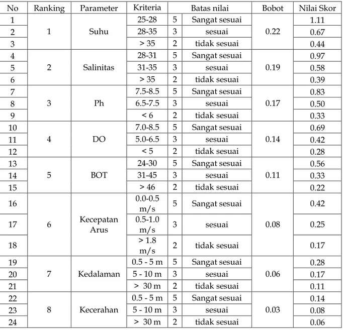 Tabel . 1 Pembobotan dan Skoring dari Parameter yang diukur 