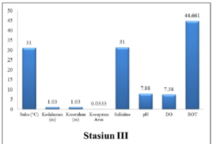 Gambar 2. Grafik hasil analisis parameter lingkungan pada Stasiun II 