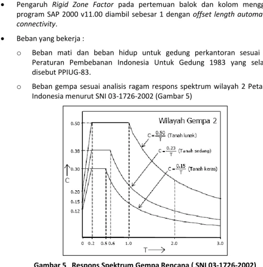 Gambar 5   Respons Spektrum Gempa Rencana ( SNI 03-1726-2002) 