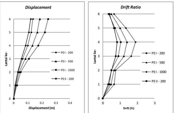 Gambar  7  dan  8  menunjukkan  displacement  dan  drift  ratio  dari  bangunan  6-  dan  10- 10-lantai yang direncanakan berdasarkan desain Pseudo Elastis skenario I dan II (PE I dan PE  II)  untuk  berbagai  level  gempa