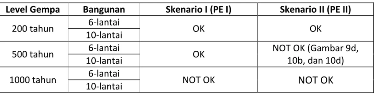 Tabel 2  Hasil Pengamatan Terhadap Terjadinya Mekanisme Partial Side-sway  Level Gempa Bangunan Skenario I (PE I) Skenario II (PE II)
