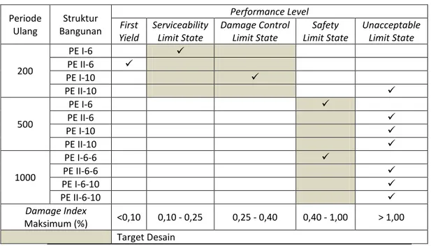 Tabel 4  Kinerja Bangunan Berdasarkan Damage Index Kolom Plastis (ACMC, 2001) 