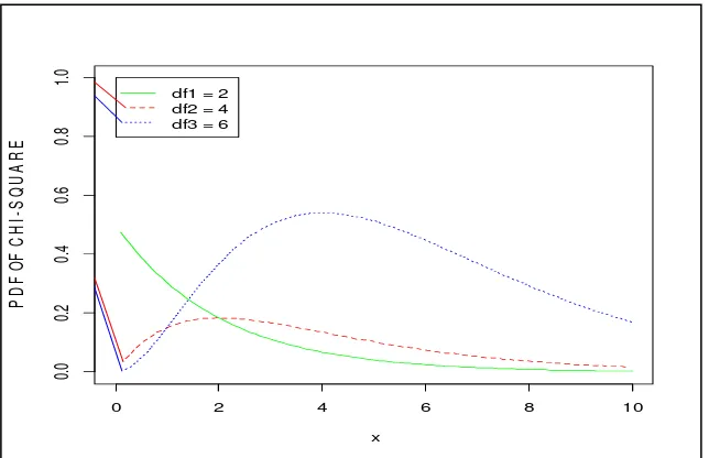 Figure 1. Graph of the Chi-square distribution  (   ) 