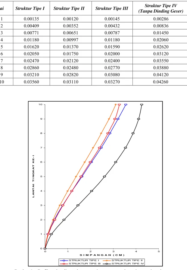 Tabel 1. Besarnya simpangan untuk masing-masing tipe struktur   