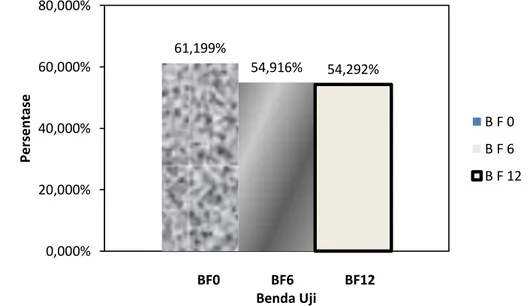 Gambar 4.  Histogram Peningkatan Kapasitas Beban Balok GFRP-S Terhadap  Balok Normal (BN 0 ) 26,740 26,37043,105 41,425 41,2580,0005,00010,00015,00020,00025,00030,00035,00040,00045,00050,000Beban ( kN )BN0        BN6        BF0          BF6        BF12Bend