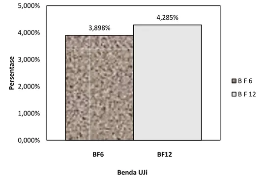 Gambar 4 menunjukkan histogram peningkatan kapasitas beban balok GFRP- GFRP-S terhadap  balok normal (BN 0 )