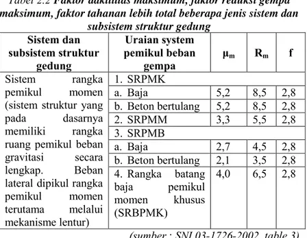 Tabel 2.2 Faktor daktilitas maksimum, faktor reduksi gempa  maksimum, faktor tahanan lebih total beberapa jenis sistem dan 