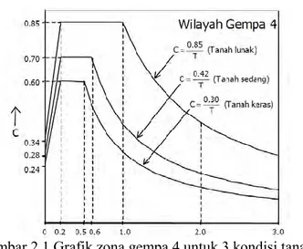 Gambar 2.1 Grafik zona gempa 4 untuk 3 kondisi tanah  2.2 Perencanaan Struktur Atap 